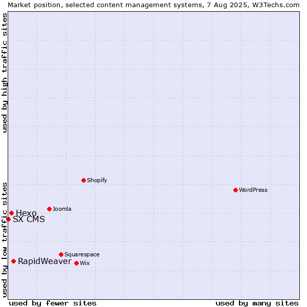 Market position of RapidWeaver vs. Hexo vs. SX CMS