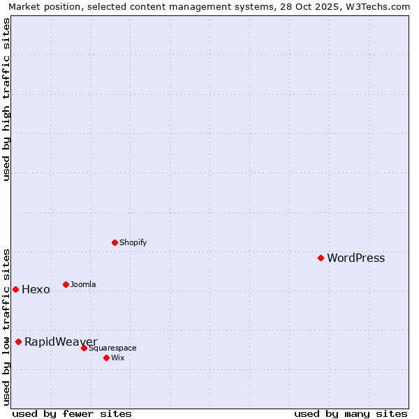 Market position of WordPress vs. RapidWeaver vs. Hexo