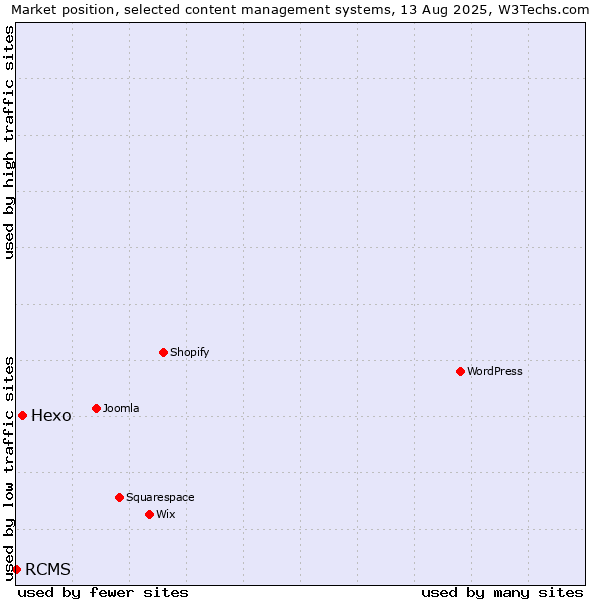 Market position of Hexo vs. RCMS