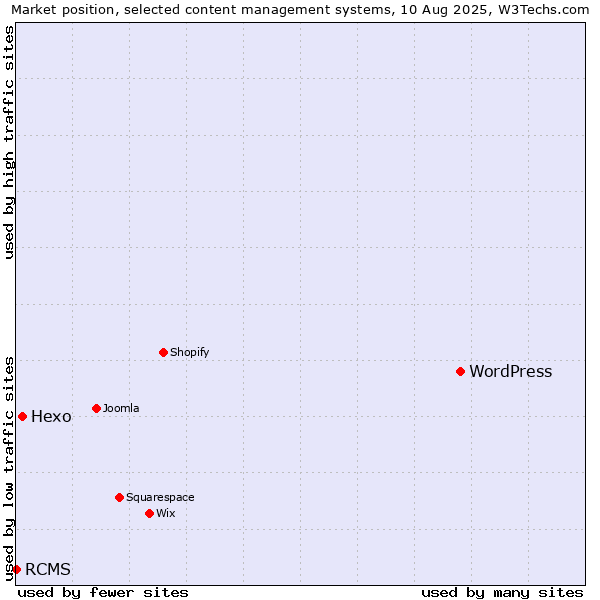 Market position of WordPress vs. Hexo vs. RCMS