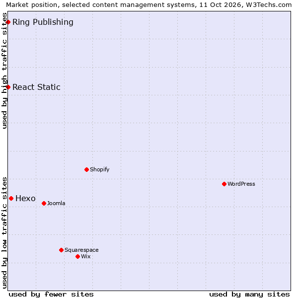 Market position of Hexo vs. React Static vs. Ring Publishing