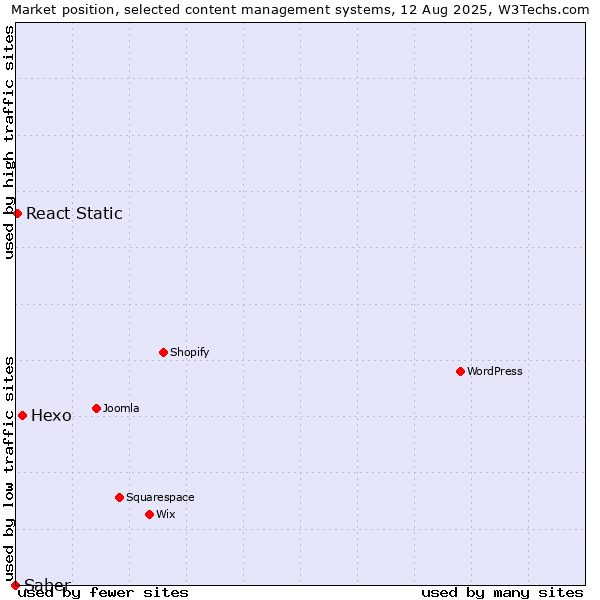 Market position of Hexo vs. React Static vs. Saber