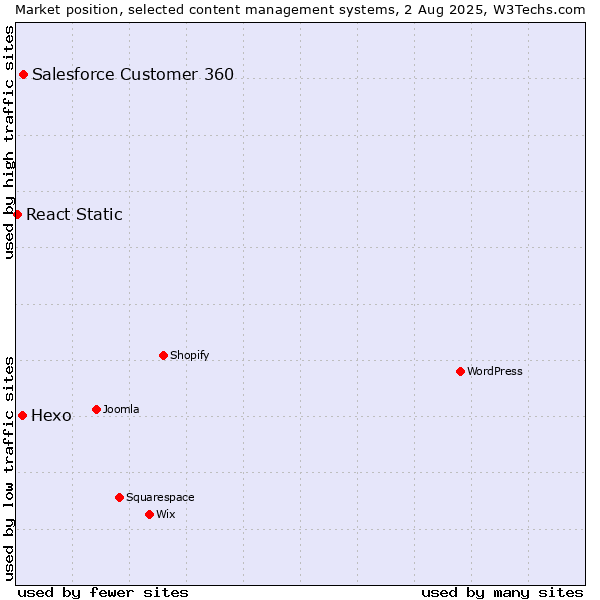 Market position of Salesforce Customer 360 vs. Hexo vs. React Static