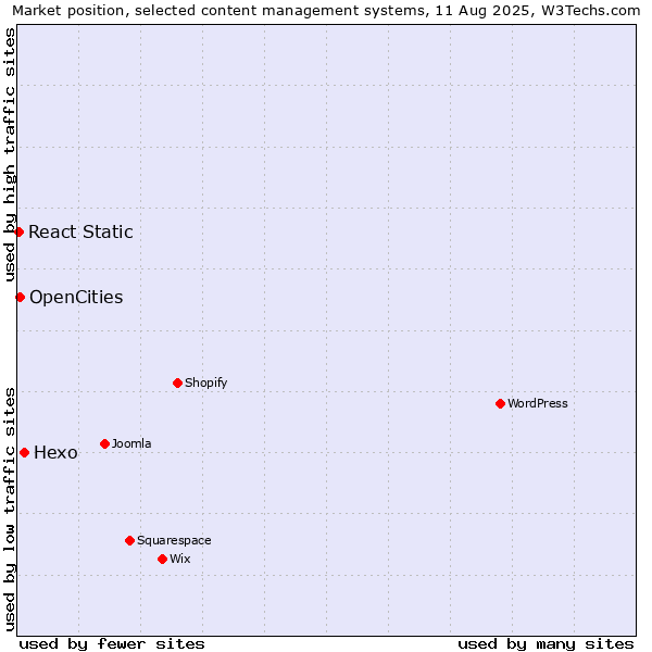 Market position of Hexo vs. OpenCities vs. React Static