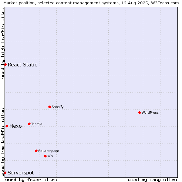 Market position of Hexo vs. React Static vs. Serverspot