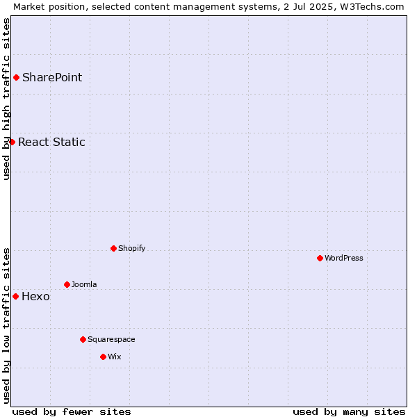 Market position of SharePoint vs. Hexo vs. React Static