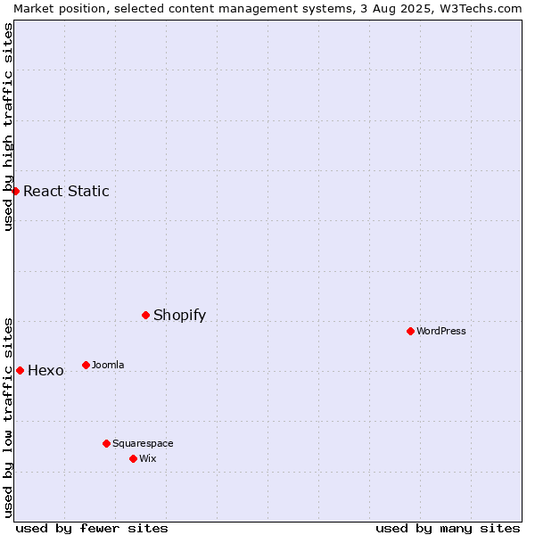 Market position of Shopify vs. Hexo vs. React Static