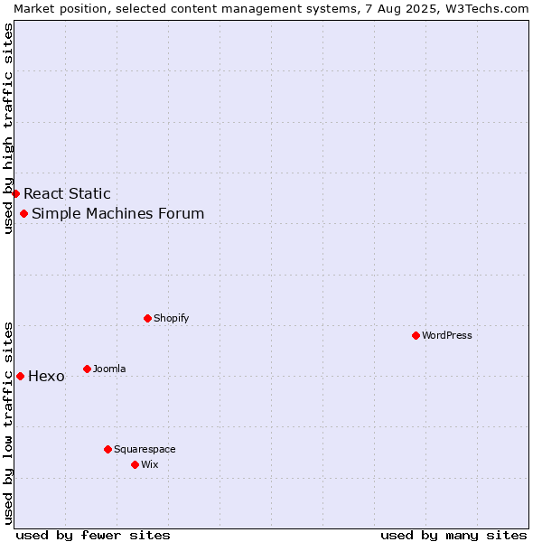 Market position of Simple Machines Forum vs. Hexo vs. React Static