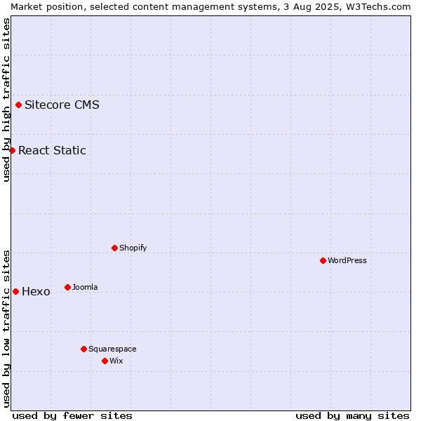 Market position of Sitecore CMS vs. Hexo vs. React Static