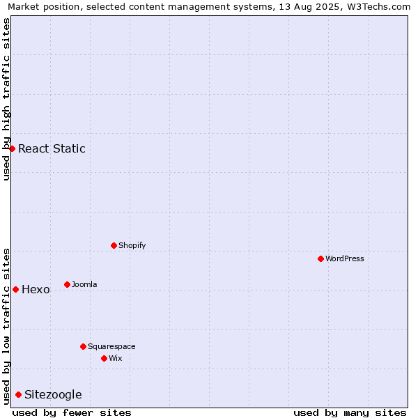Market position of Sitezoogle vs. Hexo vs. React Static