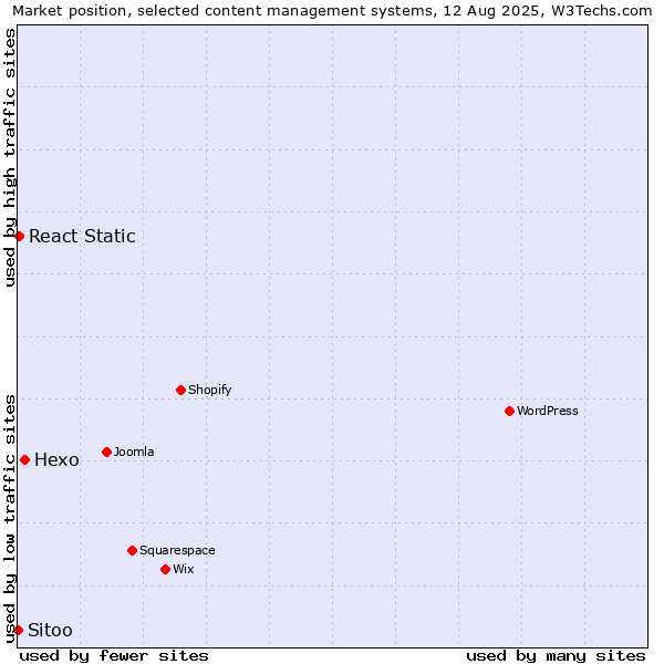 Market position of Hexo vs. React Static vs. Sitoo