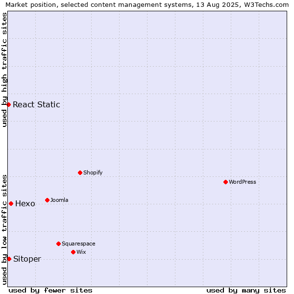 Market position of Hexo vs. Sitoper vs. React Static