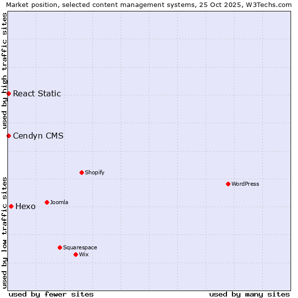 Market position of Hexo vs. Cendyn CMS vs. React Static