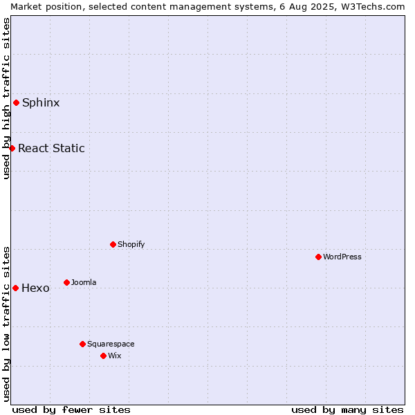 Market position of Sphinx vs. Hexo vs. React Static