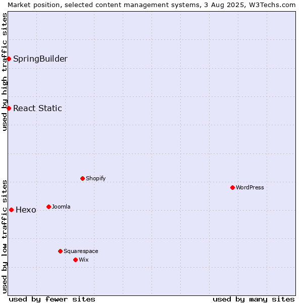 Market position of Hexo vs. SpringBuilder vs. React Static