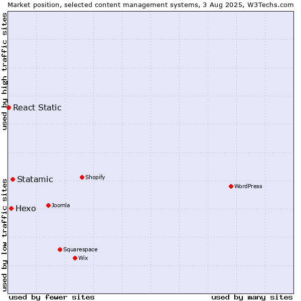 Market position of Statamic vs. Hexo vs. React Static