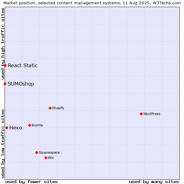 Market position of Hexo vs. React Static vs. SUMOshop