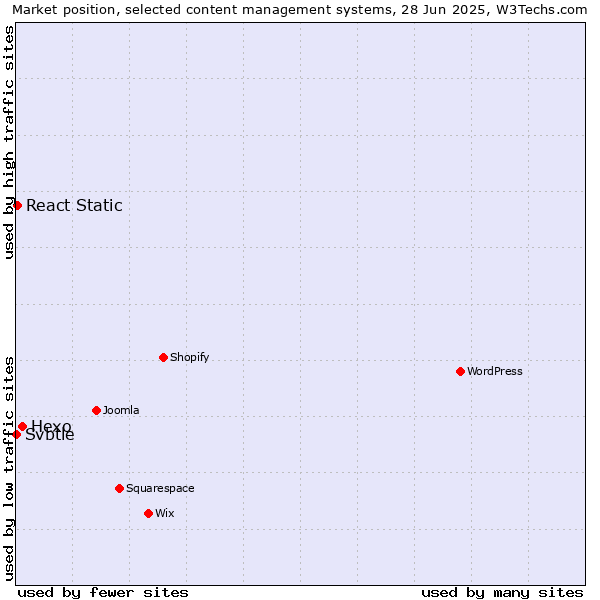 Market position of Hexo vs. React Static vs. Svbtle