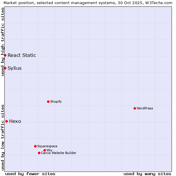 Market position of Hexo vs. Sylius vs. React Static