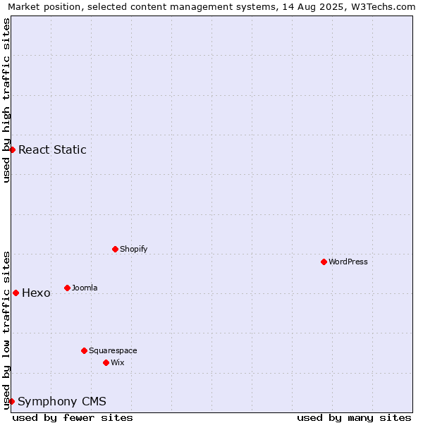 Market position of Hexo vs. React Static vs. Symphony CMS