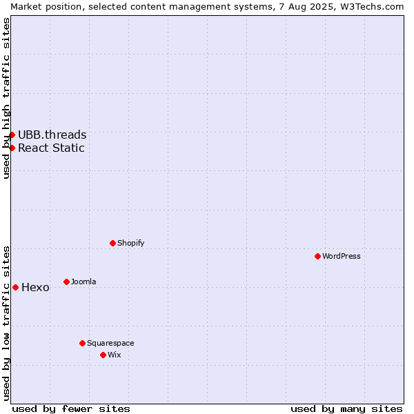 Market position of Hexo vs. UBB.threads vs. React Static