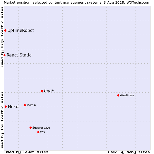 Market position of Hexo vs. UptimeRobot vs. React Static