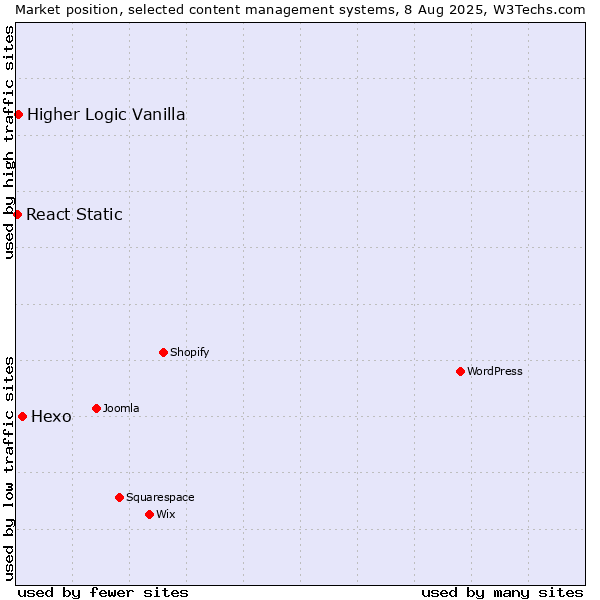 Market position of Hexo vs. Higher Logic Vanilla vs. React Static