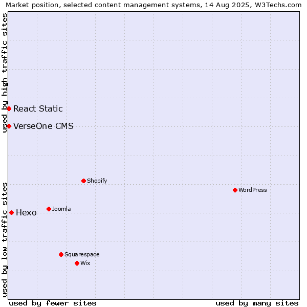 Market position of Hexo vs. React Static vs. VerseOne CMS