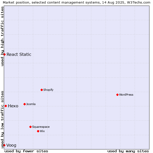 Market position of Hexo vs. React Static vs. Voog