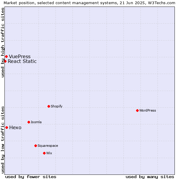 Market position of Hexo vs. VuePress vs. React Static