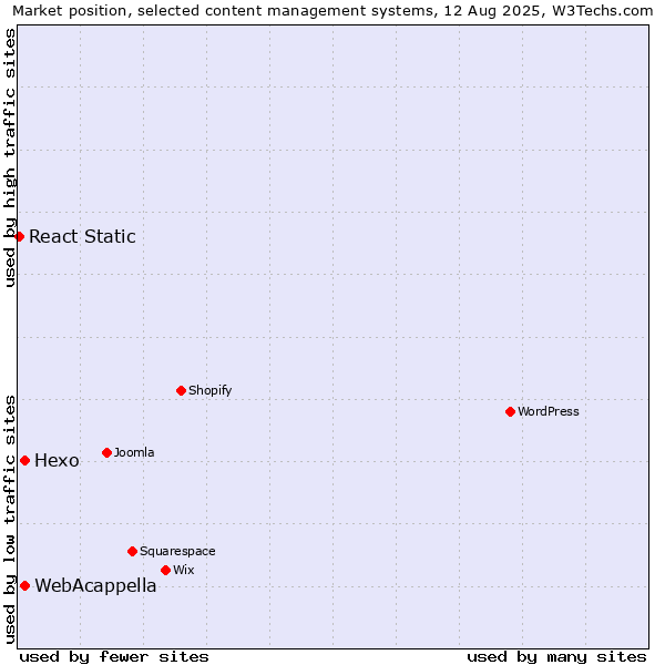 Market position of Hexo vs. WebAcappella vs. React Static