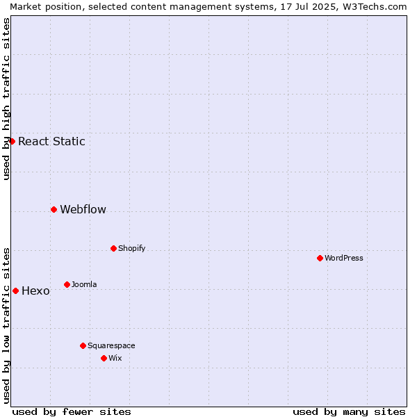 Market position of Webflow vs. Hexo vs. React Static