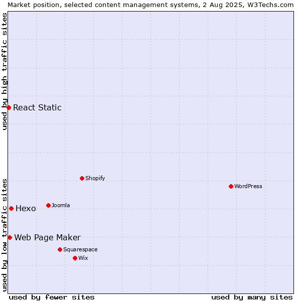 Market position of Hexo vs. Web Page Maker vs. React Static