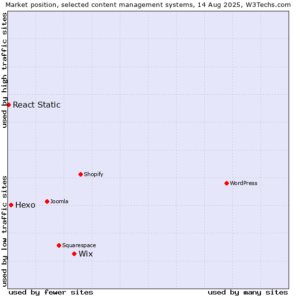 Market position of Wix vs. Hexo vs. React Static