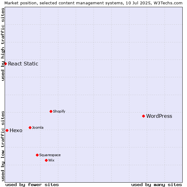Market position of WordPress vs. Hexo vs. React Static