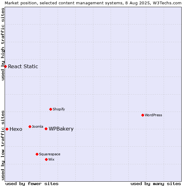 Market position of WPBakery vs. Hexo vs. React Static