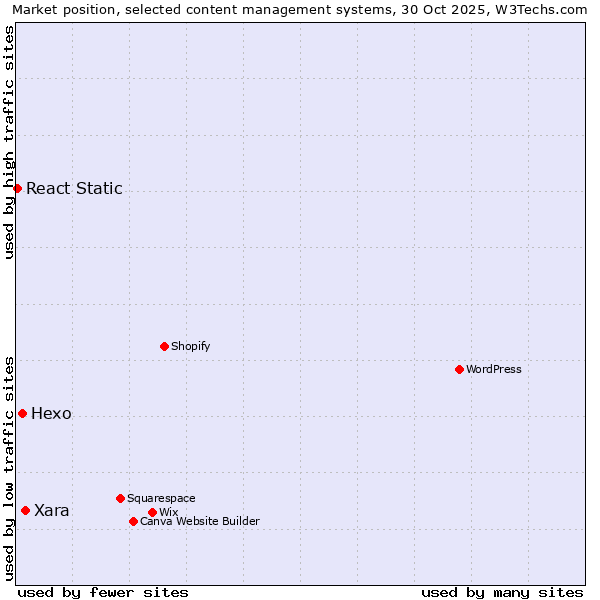 Market position of Xara vs. Hexo vs. React Static