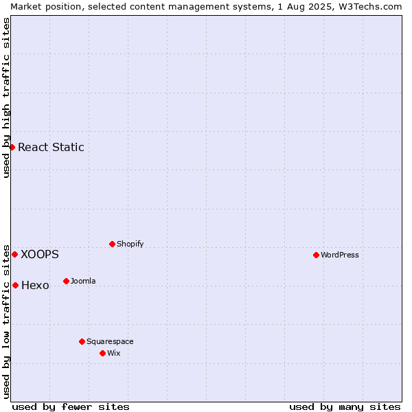 Market position of Hexo vs. XOOPS vs. React Static