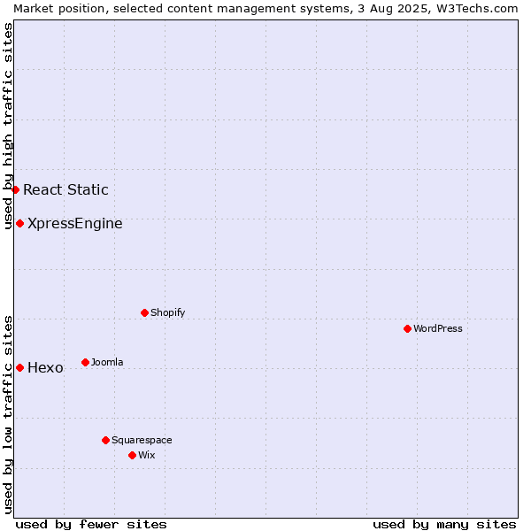 Market position of Hexo vs. XpressEngine vs. React Static