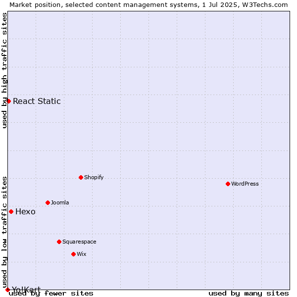 Market position of Hexo vs. React Static vs. Yo!Kart