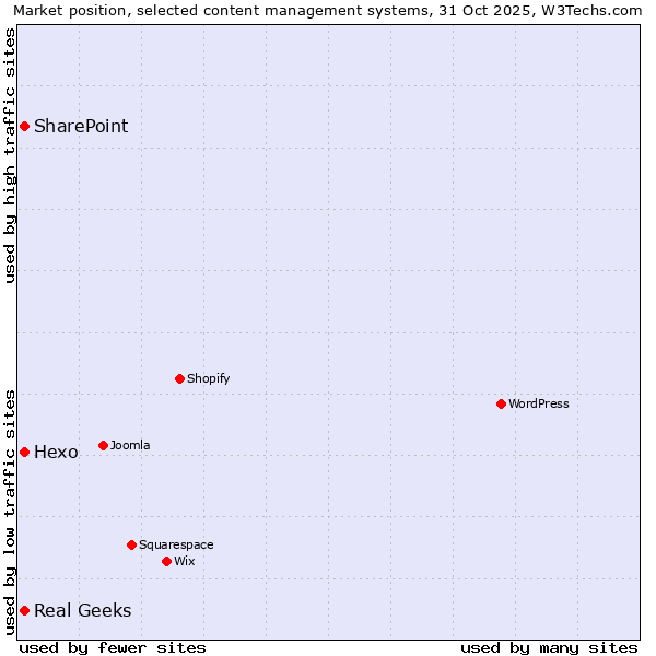 Market position of Hexo vs. Real Geeks vs. SharePoint