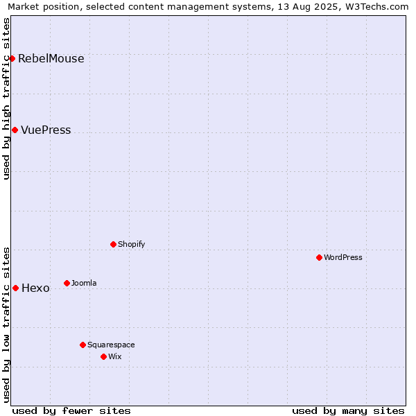 Market position of Hexo vs. VuePress vs. RebelMouse