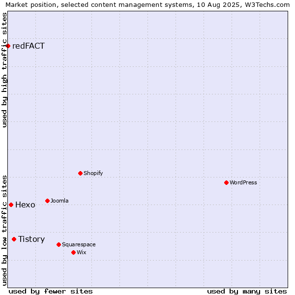 Market position of Tistory vs. Hexo vs. redFACT