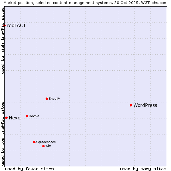 Market position of WordPress vs. Hexo vs. redFACT