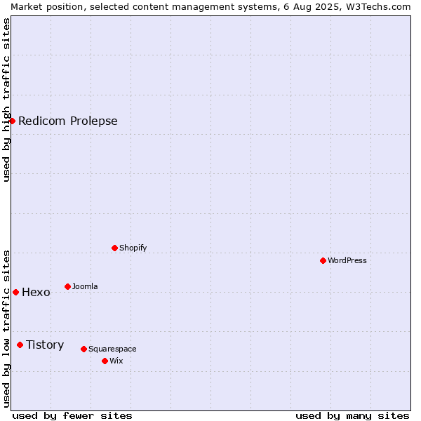 Market position of Tistory vs. Hexo vs. Redicom Prolepse