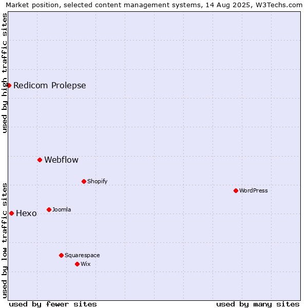 Market position of Webflow vs. Hexo vs. Redicom Prolepse