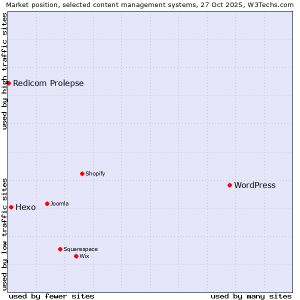 Market position of WordPress vs. Hexo vs. Redicom Prolepse