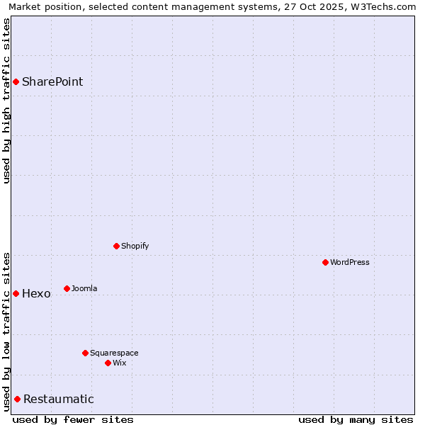 Market position of Restaumatic vs. Hexo vs. SharePoint