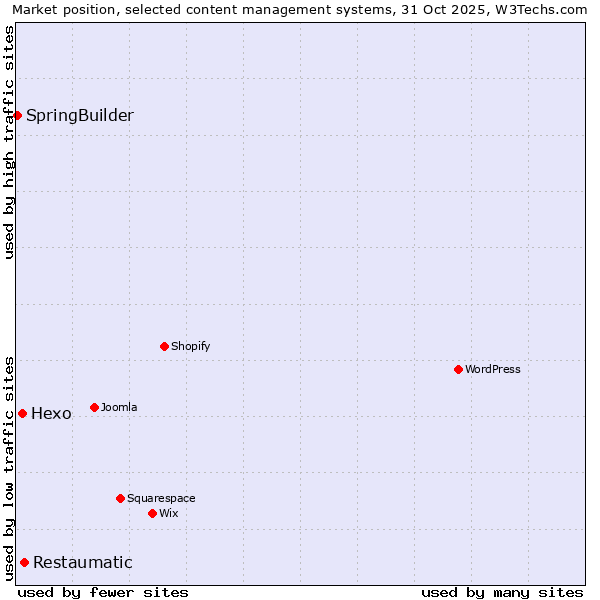 Market position of Restaumatic vs. Hexo vs. SpringBuilder