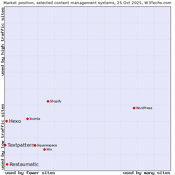 Market position of Restaumatic vs. Hexo vs. Textpattern
